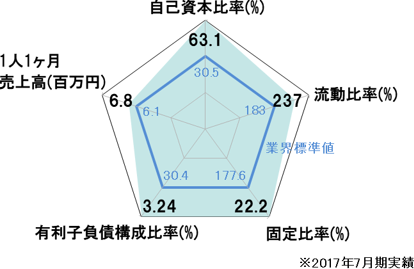 財務分析